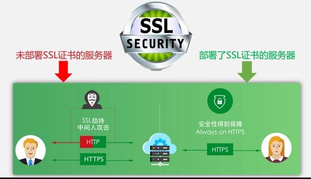ssl證書等級區(qū)別及SSL認(rèn)證工作原理優(yōu)點說明