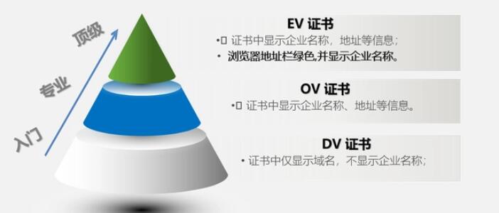ssl證書等級區(qū)別及SSL認(rèn)證工作原理優(yōu)點說明