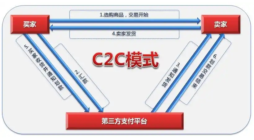 C2C是什么意思？詳解C2C電子商務(wù)模式的優(yōu)缺點(diǎn)、盈利方式