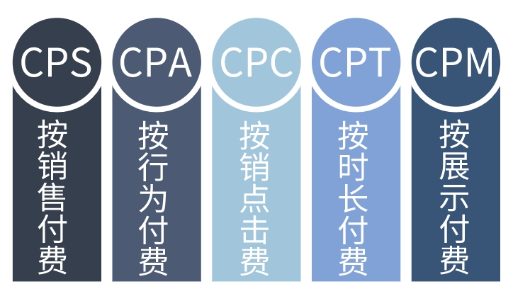 CPS廣告是什么意思？詳解CPS廣告計(jì)算公式、適用場(chǎng)景、優(yōu)點(diǎn)及缺點(diǎn)